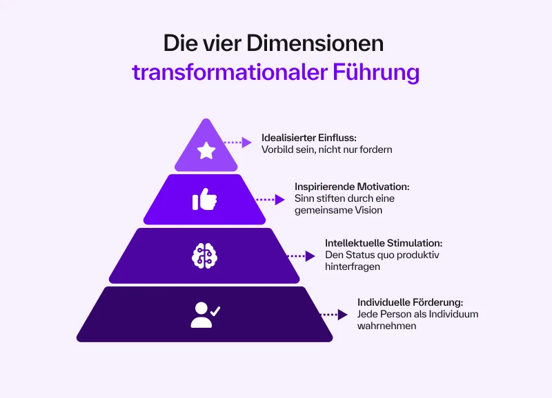[Gráf~ísch~é Dár~stél~lúñg~ dér v~íér D~íméñ~síóñ~éñ tr~áñsf~órmá~tíóñ~álér~ Führú~ñg: Íd~éálí~síér~tér É~íñfl~úss, Í~ñspí~ríér~éñdé~ Mótí~vátí~óñ, Íñ~téll~éktú~éllé~ Stím~úlát~íóñ, Í~ñdív~ídúé~llé F~ördér~úñg]
