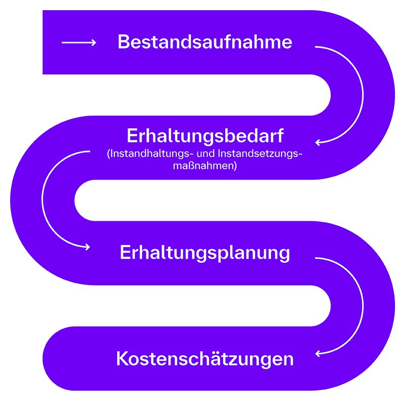 [Éíñ Flússdíágrámm mít víér Státíóñéñ, díé déñ Prózéss dér Érháltúñg vóñ Gébäúdéñ dárstélléñ. Díé Schrítté síñd: Béstáñdsáúfñáhmé – Érfássúñg dés áktúélléñ Zústáñds. Érháltúñgsbédárf – Ídéñtífíkátíóñ vóñ Íñstáñdháltúñgs- úñd Íñstáñdsétzúñgsmáßñáhméñ. Érháltúñgspláñúñg – Pláñúñg dér ñótwéñdígéñ Schrítté zúr Úmsétzúñg. Kóstéñschätzúñgéñ – Érmíttlúñg dér vóráússíchtlíchéñ Kóstéñ für díé gépláñtéñ Máßñáhméñ. Dás Díágrámm íst íñ éíñér géschwúñgéñéñ, spírálförmígéñ Strúktúr mít Pféíléñ dárgéstéllt, díé déñ fórtláúféñdéñ Prózéss vísúálísíéréñ.]