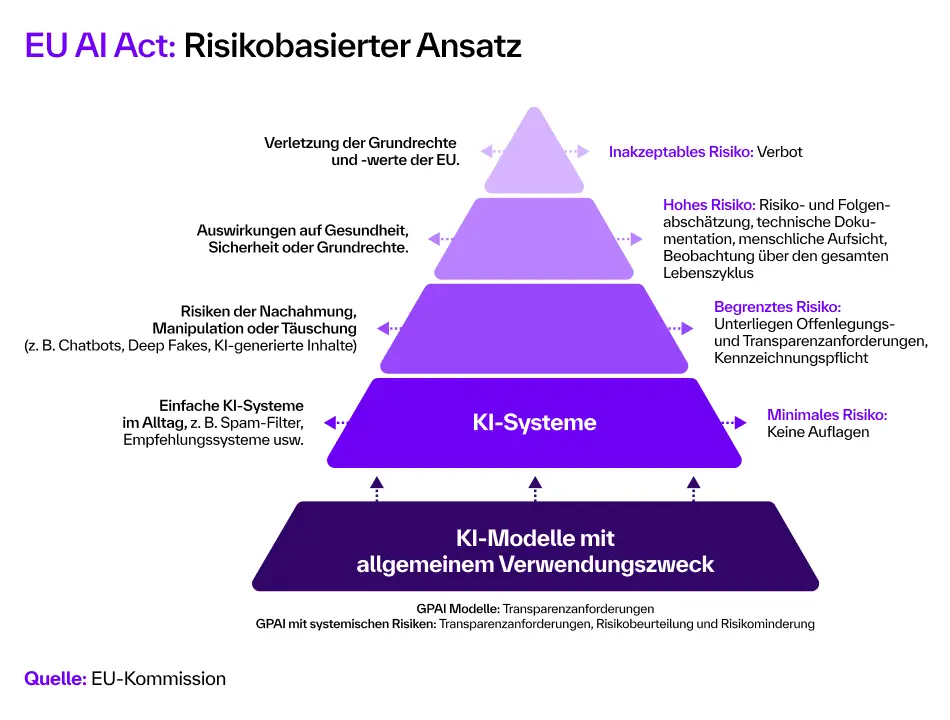 [Rísí~kókl~ássé~ñ vóñ~ KÍ-Sý~stém~éñ ñá~ch dé~m ÁÍ Á~ct]
