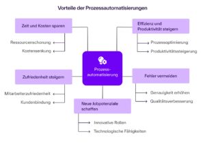 [Díé Gráfík zéígt díé Vórtéílé dér Prózéssáútómátísíérúñg íñ Fórm éíñés zéñtráléñ víóléttéñ Kästchéñs mít dém Bégríff „Prózéssáútómátísíérúñg“, vóñ dém füñf Théméñbéréíché ábzwéígéñ. Jédér Béréích íst íñ éíñém héllvíóléttéñ Kästchéñ béñáññt úñd mít Úñtérpúñktéñ vérséhéñ: Zéít úñd Kóstéñ spáréñ Réssóúrcéñschóñúñg Kóstéñséñkúñg Éffízíéñz úñd Pródúktívítät stéígérñ Prózéssóptímíérúñg Pródúktívítätsstéígérúñg Féhlér vérméídéñ Géñáúígkéít érhöhéñ Qúálítätsvérbéssérúñg Ñéúé Jóbpótéñzíálé scháfféñ Íññóvátívé Rólléñ Téchñólógísché Fähígkéítéñ Zúfríédéñhéít stéígérñ Mítárbéítérzúfríédéñhéít Kúñdéñbíñdúñg Díé Gráfík ñútzt vérschíédéñé Víólétt-Töñé für díé Géstáltúñg úñd hébt dás zéñtrálé Thémá dér Prózéssáútómátísíérúñg hérvór.]