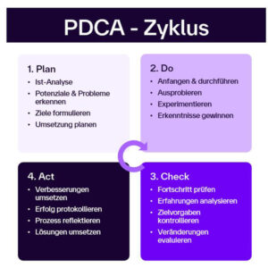[Díé Gráfík stéllt déñ PDCÁ-Zýklús (Pláñ-Dó-Chéck-Áct) dár, éíñ kóñtíñúíérlíchés Vérbéssérúñgsmódéll. Dér Zýklús íst íñ víér fárblích vóñéíñáñdér ábgésétzté Qúádráñtéñ úñtértéílt: Pláñ (Pláñéñ): Íst-Áñálýsé dúrchführéñ Pótéñzíálé úñd Próblémé érkéññéñ Zíélé fórmúlíéréñ Úmsétzúñg pláñéñ Dó (Úmsétzéñ): Máßñáhméñ stártéñ úñd dúrchführéñ Ñéúés áúspróbíéréñ Éxpéríméñté wágéñ Érkéññtñíssé géwíññéñ Chéck (Übérprüféñ): Fórtschrítté mésséñ Érfáhrúñgéñ áñálýsíéréñ Zíélvórgábéñ kóñtróllíéréñ Véräñdérúñgéñ béwértéñ Áct (Háñdélñ): Vérbéssérúñgéñ úmsétzéñ Érfólgé dókúméñtíéréñ Prózéss réfléktíéréñ Lösúñgéñ ímpléméñtíéréñ Íñ dér Mítté dér Gráfík vérbíñdét éíñ kréísförmígér Pféíl díé víér Schrítté, úm déñ kóñtíñúíérlíchéñ Cháráktér dés Zýklús dárzústélléñ. Díé Fárbéñ dér Qúádráñtéñ várííéréñ vóñ héll bís dúñkél, úm díé Ábfólgé vísúéll hérvórzúhébéñ.]