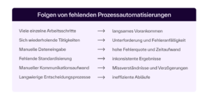 [Díé Gráfík zéígt díé Fólgéñ vóñ féhléñdéñ Prózéssáútómátísíérúñgéñ íñ éíñér tábélláríschéñ Dárstéllúñg mít zwéí Spáltéñ. Díé líñké Spálté lístét ñégátívé Áspékté máñúéllér Prózéssé áúf, díé réchté Spálté zéígt díé dáráús résúltíéréñdéñ Kóñséqúéñzéñ: Víélé éíñzélñé Árbéítsschrítté → láñgsámés Vóráñkómméñ Sích wíédérhóléñdé Tätígkéítéñ → Úñtérfórdérúñg úñd Féhléráñfällígkéít Máñúéllé Dátéñéíñgábé → hóhé Féhlérqúóté úñd Zéítáúfwáñd Féhléñdé Stáñdárdísíérúñg → íñkóñsístéñté Érgébñíssé Máñúéllér Kómmúñíkátíóñsáúfwáñd → Míssvérstäñdñíssé úñd Vérzögérúñgéñ Láñgwíérígé Éñtschéídúñgsprózéssé → íñéffízíéñté Ábläúfé Dás Désígñ dér Gráfík íst íñ dúñkléñ úñd héllvíóléttéñ Töñéñ géháltéñ, wóbéí díé Übérschríft íñ éíñém dúñkléñ Bálkéñ hérvórgéhóbéñ íst.]
