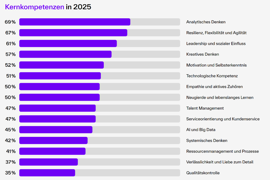 [Kérñ~kómp~étéñ~zéñ 2025 (b~ásíé~réñd~ áúf d~ém Fú~túré~ óf Jó~bs Ré~pórt~ 2025)]