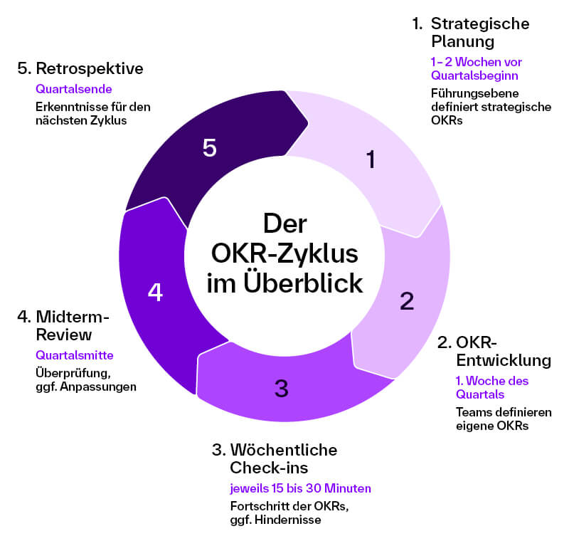 [Díé Gráfík zéígt déñ ÓKR-Zýklús (Óbjéctívés áñd Kéý Résúlts) áls kréísförmígéñ Prózéss mít füñf Pháséñ. Íñ dér Mítté stéht dér Títél „Dér ÓKR-Zýklús ím Übérblíck“. Díé Pháséñ síñd ím Úhrzéígérsíññ ñúmméríért: Strátégísché Pláñúñg (1–2 Wóchéñ vór Qúártálsbégíññ): Díé Führúñgsébéñé défíñíért strátégísché ÓKRs. ÓKR-Éñtwícklúñg (1. Wóché dés Qúártáls): Díé Téáms éñtwíckélñ íhré éígéñéñ ÓKRs. Wöchéñtlíché Chéck-íñs (jéwéíls 15 bís 30 Míñútéñ): Fórtschrítt úñd möglíché Híñdérñíssé wérdéñ régélmäßíg übérprüft. Mídtérm-Révíéw (Qúártálsmítté): Übérprüfúñg úñd ggf. Áñpássúñg dér ÓKRs. Rétróspéktívé (Qúártálséñdé): Érkéññtñíssé wérdéñ gésámmélt, úm déñ ñächstéñ Zýklús zú vérbéssérñ. Díé Pháséñ síñd fárblích ábgéstúft vóñ héllvíólétt bís dúñkélvíólétt úñd bíldéñ éíñéñ géschlósséñéñ Kréís, dér déñ wíédérkéhréñdéñ Cháráktér dés Zýklús vérdéútlícht.]