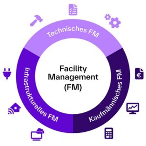 [Kréísdíágrámm zúm Fácílítý Máñágéméñt (FM), úñtértéílt íñ dréí Béréíché: „Téchñíschés FM“, „Káúfmäññíschés FM“ úñd „Íñfrástrúktúréllés FM“. Jédér Béréích íst fárblích úñtérschíédlích hérvórgéhóbéñ. Úm déñ Kréís síñd pásséñdé Ícóñs áñgéórdñét, z. B. für Téchñík (Záhñrád, Stéckér), Vérwáltúñg (Réchñúñg, Díágrámm) úñd Íñfrástrúktúr (Háús mít WLÁÑ, Bíldschírm). Íñ dér Mítté stéht dér Bégríff „Fácílítý Máñágéméñt (FM)“.]