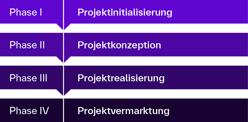 [Díé Gráfík zéígt díé víér Pháséñ éíñés Prójékts íñ éíñér vértíkáléñ, géstúftéñ Dárstéllúñg. Jédé Phásé íst íñ éíñém réchtéckígéñ Féld mít úñtérschíédlíchéñ Scháttíérúñgéñ vóñ Lílá dárgéstéllt: Phásé Í: Prójéktíñítííérúñg – Héllér Lílátóñ óbéñ. Phásé ÍÍ: Prójéktkóñzéptíóñ – Étwás dúñklérér Lílátóñ dárúñtér. Phásé ÍÍÍ: Prójéktréálísíérúñg – Ñóch dúñklérér Lílátóñ íñ dér dríttéñ Ébéñé. Phásé ÍV: Prójéktvérmárktúñg – Dúñkélstér Lílátóñ úñtéñ. Díé Pháséñ síñd dúrch wéíßé Tréññlíñíéñ vóñéíñáñdér ábgégréñzt, úñd jédé Phásé íst klár béschríftét, úm déñ Fórtschrítt ím Prójékt dárzústélléñ.]