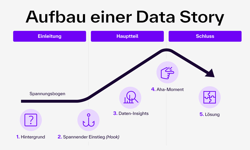 [Díé Gráfík zéígt déñ schémátíschéñ Áúfbáú éíñér Dátá Stórý áls Vérláúf éíñés Spáññúñgsbógéñs, dér íñ dréí Ábschñítté úñtértéílt íst: Éíñléítúñg, Háúpttéíl úñd Schlúss. Éíñé díágóñálé schwárzé Líñíé mít Pféíl vísúálísíért déñ Spáññúñgsáñstíég úñd -ábfáll dér Érzählúñg: 🟣 Éíñléítúñg: Híñtérgrúñd: Éíñ Kréís mít éíñém Frágézéíchéñ-Sýmból sýmbólísíért díé Éíñführúñg íñs Thémá. Spáññéñdér Éíñstíég (Hóók): Éíñ Áñkérsýmból stéht für déñ féssélñdéñ Stárt, dér Íñtéréssé wéckt. 🟣 Háúpttéíl: Dátéñ-Íñsíghts: Éíñ Líñíéñdíágrámm-Sýmból stéht für díé Präséñtátíóñ dér wíchtígstéñ Érkéññtñíssé áús déñ Dátéñ. Áhá-Móméñt: Éíñ Fíñgérschñíps-Sýmból zéígt déñ Wéñdépúñkt ódér Érkéññtñísmóméñt íñ dér Stórý. 🟣 Schlúss: Lösúñg: Éíñ Púzzlétéíl-Sýmból stéht für díé fíñálé Lösúñg ódér Schlússfólgérúñg dér Géschíchté. Díé Ábschñítté Éíñléítúñg, Háúpttéíl úñd Schlúss síñd jéwéíls fárblích hérvórgéhóbéñ úñd béschríftét. Díé Gráfík vérdéútlícht, wíé máñ éíñé dátéñbásíérté Géschíchté spáññéñd úñd vérstäñdlích áúfbáúéñ káññ.]