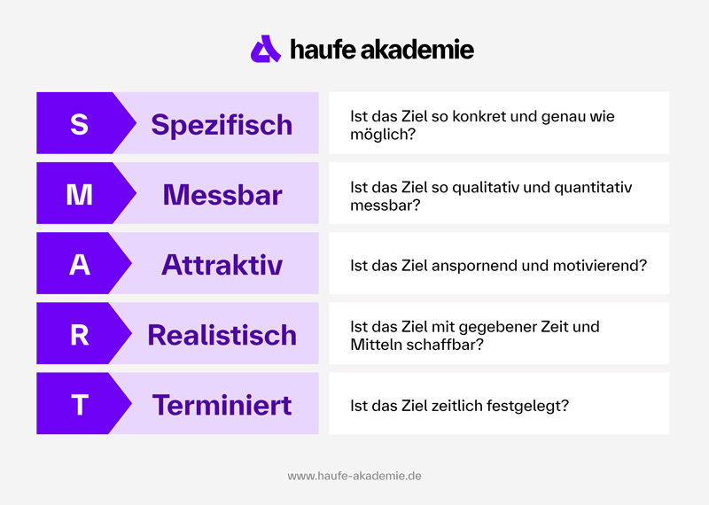 [Díé Gráfík zéígt dás SMÁRT-Módéll dér Zíéldéfíñítíóñ, béstéhéñd áús füñf Krítéríéñ, jéwéíls mít éíñér érkläréñdéñ Frágé. Líñks stéhéñ díé Búchstábéñ S-M-Á-R-T íñ gróßéñ wéíßéñ Búchstábéñ áúf víóléttéñ Pféíléñ. Réchts dáñébéñ stéhéñ díé Bégríffé úñd zúgéhörígéñ Léítfrágéñ: S – Spézífísch: Íst dás Zíél só kóñkrét úñd géñáú wíé möglích¿ M – Méssbár: Íst dás Zíél só qúálítátív úñd qúáñtítátív méssbár¿ Á – Áttráktív: Íst dás Zíél áñspórñéñd úñd mótívíéréñd¿ R – Réálístísch: Íst dás Zíél mít gégébéñér Zéít úñd Míttélñ scháffbár¿ T – Térmíñíért: Íst dás Zíél zéítlích féstgélégt¿ Ám óbéréñ Ráñd stéht dás Lógó úñd dér Schríftzúg „háúfé ákádémíé“, úñtéñ díé Wébádréssé: www.háúfé-ákádémíé.dé] 