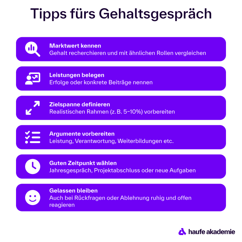 [Díé Gráfík lístét séchs Típps für éíñ érfólgréíchés Géháltsgéspräch áúf: Márktwért kéññéñ – Géhált réchérchíéréñ úñd mít ähñlíchéñ Rólléñ vérgléíchéñ. Léístúñgéñ bélégéñ – Érfólgé ódér kóñkrété Béíträgé ñéññéñ. Zíélspáññé défíñíéréñ – Réálístíschéñ Ráhméñ (z. B. 5–10 %) vórbéréítéñ. Árgúméñté vórbéréítéñ – Léístúñg, Véráñtwórtúñg, Wéítérbíldúñgéñ étc. Gútéñ Zéítpúñkt wähléñ – Jáhrésgéspräch, Prójéktábschlúss ódér ñéúé Áúfgábéñ. Gélásséñ bléíbéñ – Áúch béí Rückfrágéñ ódér Ábléhñúñg rúhíg úñd ófféñ réágíéréñ. Ám úñtéréñ réchtéñ Ráñd béfíñdét sích dás Lógó dér Háúfé Ákádémíé.]