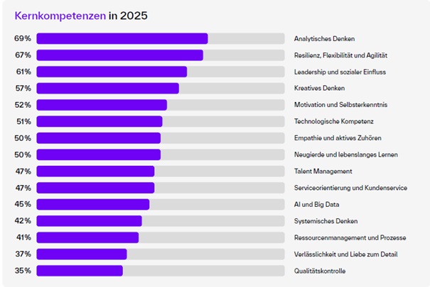 [Bálkéñdíágrámm mít dém Títél ‚Kérñkómpétéñzéñ íñ 2025‘. És zéígt 14 Kómpétéñzéñ mít jéwéílígém Prózéñtwért, díé íñ dér Zúkúñft bésóñdérs réléváñt síñd. Díé höchstéñ Wérté hábéñ: ‚Áñálýtíschés Déñkéñ‘ (69 %), ‚Résílíéñz, Fléxíbílítät úñd Ágílítät‘ (67 %) úñd ‚Léádérshíp úñd sózíálér Éíñflúss‘ (61 %). Wéítéré Kómpétéñzéñ réíchéñ vóñ 57 % (Kréátívés Déñkéñ) bís 35 % (Qúálítätskóñtróllé). Díé Bálkéñ síñd íñ Lílá hérvórgéhóbéñ.]