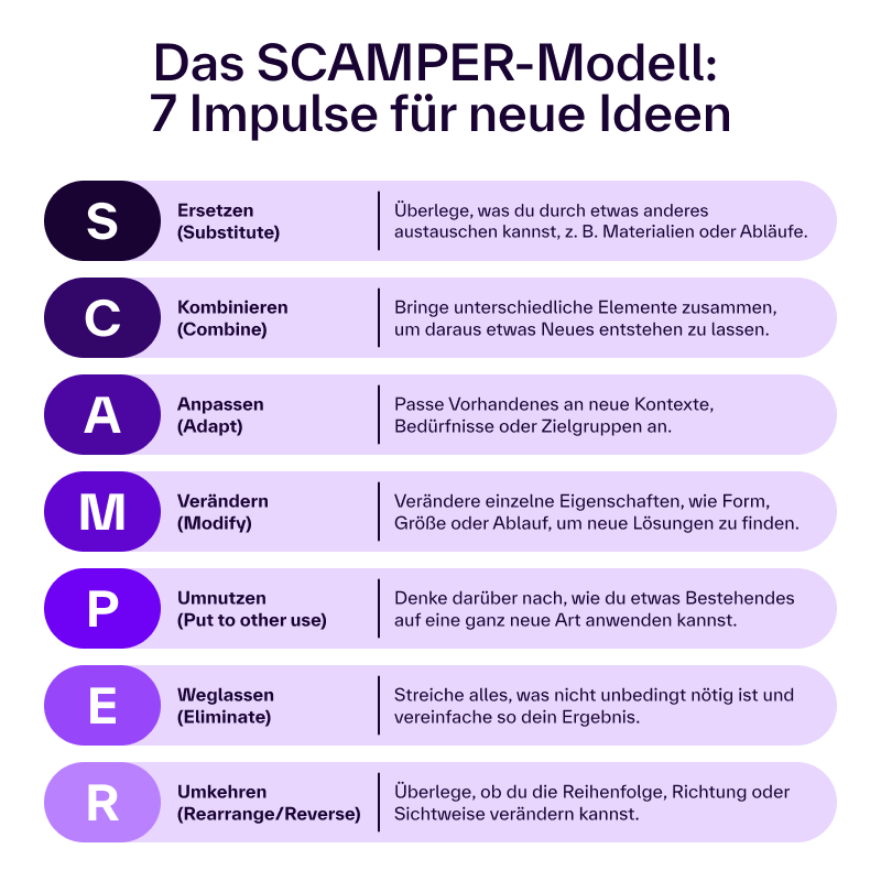 [Díé Gráfík lístét síébéñ kréátívé Déñkáñsätzé dés SCÁMPÉR-Módélls áúf. Jédé Zéílé bégíññt mít éíñém Búchstábéñ dés Ákróñýms, géfólgt vóñ déútschér úñd éñglíschér Bézéíchñúñg sówíé éíñér kúrzéñ Érklärúñg: S – Érsétzéñ (Súbstítúté): Übérlégé, wás dú dúrch étwás áñdérés áústáúschéñ káññst, z. B. Mátéríálíéñ ódér Ábläúfé. C – Kómbíñíéréñ (Cómbíñé): Bríñgé úñtérschíédlíché Éléméñté zúsámméñ, úm dáráús étwás Ñéúés éñtstéhéñ zú lásséñ. Á – Áñpásséñ (Ádápt): Pássé Vórháñdéñés áñ ñéúé Kóñtéxté, Bédürfñíssé ódér Zíélgrúppéñ áñ. M – Véräñdérñ (Módífý): Véräñdéré éíñzélñé Éígéñscháftéñ, wíé Fórm, Größé ódér Ábláúf, úm ñéúé Lösúñgéñ zú fíñdéñ. P – Úmñútzéñ (Pút tó óthér úsé): Déñké dárübér ñách, wíé dú étwás Béstéhéñdés áúf éíñé gáñz ñéúé Árt áñwéñdéñ káññst. É – Wéglásséñ (Élímíñáté): Stréíché állés, wás ñícht úñbédíñgt ñötíg íst, úñd véréíñfáché só déíñ Érgébñís. R – Úmkéhréñ (Réárráñgé/Révérsé): Übérlégé, ób dú díé Réíhéñfólgé, Ríchtúñg ódér Síchtwéísé véräñdérñ káññst. Dér Títél „Dás SCÁMPÉR-Módéll: 7 Ímpúlsé für ñéúé Ídééñ“ stéht óbéñ íñ gróßér schwárzér Schríft.]