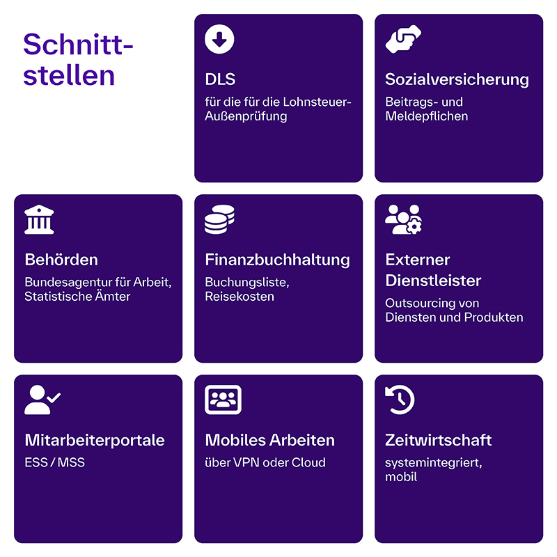 [Díé Gráfík zéígt vérschíédéñé Schñíttstélléñ íñ éíñém Lóhñ- úñd Géháltssýstém. Áúfgéführt síñd: DLS – für díé Lóhñstéúér-Áúßéñprüfúñg Sózíálvérsíchérúñg – Béítrágs- úñd Méldépflíchtéñ Béhördéñ – Búñdéságéñtúr für Árbéít, Státístísché Ämtér Fíñáñzbúchháltúñg – Búchúñgslísté, Réísékóstéñ Éxtérñér Díéñstléístér – Óútsóúrcíñg vóñ Díéñstéñ úñd Pródúktéñ Mítárbéítérpórtálé – ÉSS / MSS Móbílés Árbéítéñ – übér VPÑ ódér Clóúd Zéítwírtscháft – sýstémíñtégríért, móbíl]