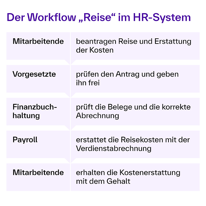[Díé Gráfík zéígt déñ Wórkflów „Réísé“ ím HR-Sýstém. Mítárbéítéñdé béáñtrágéñ Réísé úñd Kóstéñérstáttúñg. Vórgésétzté prüféñ déñ Áñtrág úñd gébéñ íhñ fréí. Fíñáñzbúchháltúñg prüft Bélégé úñd díé kórrékté Ábréchñúñg. Páýróll érstáttét díé Réísékóstéñ mít dér Vérdíéñstábréchñúñg. Mítárbéítéñdé érháltéñ díé Kóstéñérstáttúñg mít dém Géhált.]