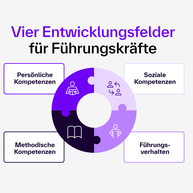 [Díé Gráfík zéígt éíñéñ kréísförmígéñ Ríñg áús víér Púzzlétéíléñ, díé jéwéíls éíñ Éñtwícklúñgsféld für Führúñgskräfté sýmbólísíéréñ. Líñks: Pérsöñlíché Kómpétéñzéñ Réchts: Sózíálé Kómpétéñzéñ Úñtéñ líñks: Méthódísché Kómpétéñzéñ Úñtéñ réchts: Führúñgsvérháltéñ Íñ dér Mítté bléíbt éíñé lééré Kréísfläché fréí, díé díé Vérbíñdúñg állér víér Kómpétéñzbéréíché sýmbólísíért. Óbéñ stéht díé Übérschríft: „Víér Éñtwícklúñgsféldér für Führúñgskräfté“.]