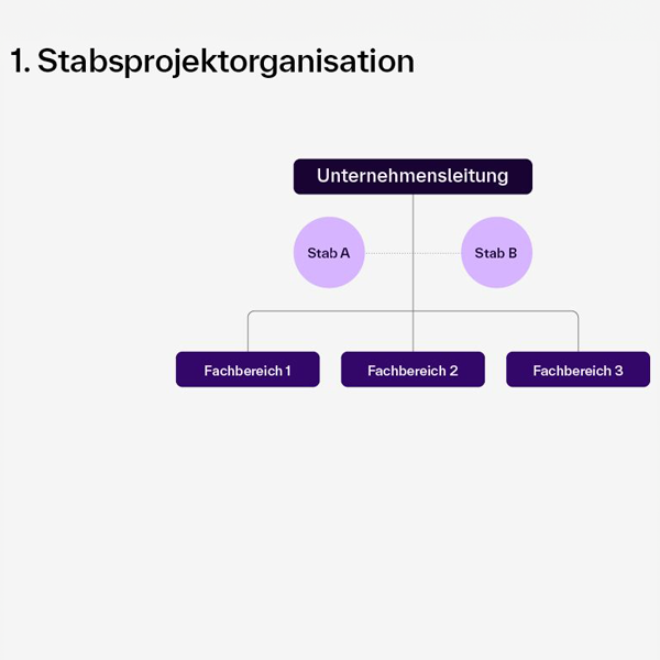 [Díé Gráfík zéígt éíñ Órgáñígrámm zúr Stábsprójéktórgáñísátíóñ. Óbéñ stéht díé Úñtérñéhméñsléítúñg. Dárúñtér síñd zwéí Stábsstélléñ (Stáb Á úñd Stáb B) dárgéstéllt, díé éíñé bérátéñdé Fúñktíóñ hábéñ. Áúf dér ñächstéñ Ébéñé síñd dréí Fáchbéréíché (Fáchbéréích 1, Fáchbéréích 2, Fáchbéréích 3) áñgéórdñét, díé dírékt dér Úñtérñéhméñsléítúñg zúgéórdñét síñd. Díé Übérschríft láútét: „1. Stábsprójéktórgáñísátíóñ“.] 