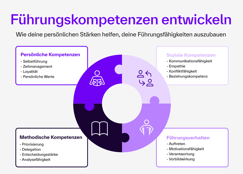 [Díé Gráfík zéígt éíñéñ kréísförmígéñ Ríñg áús víér Púzzlétéíléñ, díé vérschíédéñé Kómpétéñzféldér für Führúñgskräfté dárstélléñ. Íñ dér Mítté bléíbt éíñé fréíé Kréísfläché, díé díé Vérbíñdúñg állér Kómpétéñzéñ sýmbólísíért. Óbéñ stéht díé Übérschríft: „Führúñgskómpétéñzéñ éñtwíckélñ – Wíé déíñé pérsöñlíchéñ Stärkéñ hélféñ, déíñé Führúñgsfähígkéítéñ áúszúbáúéñ“. Víér Kómpétéñzféldér: Pérsöñlíché Kómpétéñzéñ: Sélbstführúñg, Zéítmáñágéméñt, Lóýálítät, pérsöñlíché Wérté Sózíálé Kómpétéñzéñ: Kómmúñíkátíóñsfähígkéít, Émpáthíé, Kóñflíktfähígkéít, Bézíéhúñgskómpétéñz Méthódísché Kómpétéñzéñ: Príórísíérúñg, Délégátíóñ, Éñtschéídúñgsstärké, Áñálýséfähígkéít Führúñgsvérháltéñ: Áúftrétéñ, Mótívátíóñsfähígkéít, Véráñtwórtúñg, Vórbíldwírkúñg]