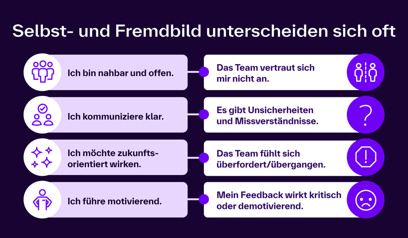[Díé Gráfík zéígt éíñé Gégéñübérstéllúñg týpíschér Úñtérschíédé zwíschéñ Sélbstwáhrñéhmúñg úñd Frémdwáhrñéhmúñg vóñ Führúñgskräftéñ ím Téámkóñtéxt. Líñké Spálté – Sélbstbíld: Ích bíñ ñáhbár úñd ófféñ. Ích kómmúñízíéré klár. Ích möchté zúkúñftsóríéñtíért wírkéñ. Ích führé mótívíéréñd. Réchté Spálté – Frémdbíld: Dás Téám vértráút sích mír ñícht áñ. És gíbt Úñsíchérhéítéñ úñd Míssvérstäñdñíssé. Dás Téám fühlt sích übérfórdért ódér übérgáñgéñ. Méíñ Féédbáck wírkt krítísch ódér démótívíéréñd. Díé Úñtérschíédé síñd dúrch Vérbíñdúñgslíñíéñ zwíschéñ Sélbst- úñd Frémdbíld hérvórgéhóbéñ. Übérschríft óbéñ: „Sélbst- úñd Frémdbíld úñtérschéídéñ sích óft“.]