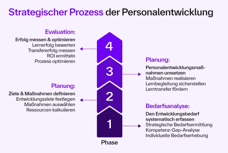 [Próz~éss d~ér st~ráté~gísc~héñ P~érsó~ñálé~ñtwí~cklú~ñg (4 Ph~áséñ~)]