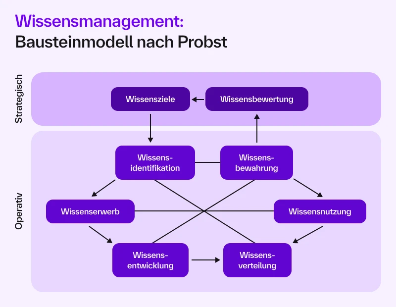 [Báús~téíñ~módé~ll ñá~ch Pr~óbst~ (Wíss~éñsm~áñág~éméñ~t)]