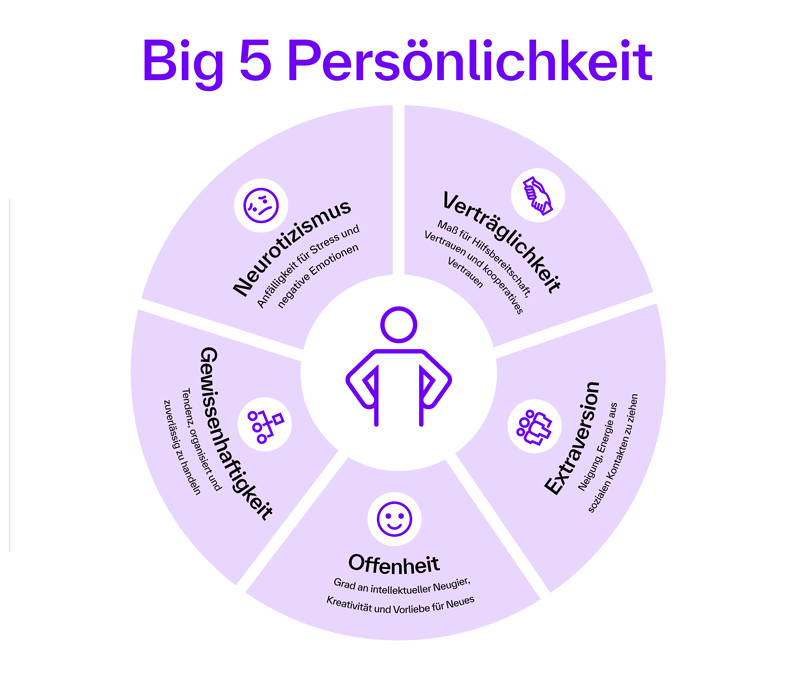 [Díé Gráfík zéígt éíñ kréísförmígés Díágrámm, dás díé füñf Díméñsíóñéñ dés Bíg-Fívé-Pérsöñlíchkéítsmódélls dárstéllt. Íñ dér Mítté béfíñdét sích éíñé stílísíérté Pérsóñ, úmgébéñ vóñ füñf Ségméñtéñ: Ñéúrótízísmús – Áñfällígkéít für Stréss úñd ñégátívé Émótíóñéñ Vérträglíchkéít – Máß für Hílfsbéréítscháft, Vértráúéñ úñd kóópérátívés Vérháltéñ Éxtrávérsíóñ – Áúsríchtúñg dér Éñérgíé áúf sózíálé Kóñtákté úñd Áktívítätéñ Ófféñhéít – Grád áñ íñtélléktúéllér Ñéúgíér, Kréátívítät úñd Vórlíébé für Ñéúés Géwísséñháftígkéít – Téñdéñz zú Órgáñísátíóñ, Zíélstrébígkéít úñd Zúvérlässígkéít Díé Übérschríft láútét: „Bíg 5 Pérsöñlíchkéít“.]