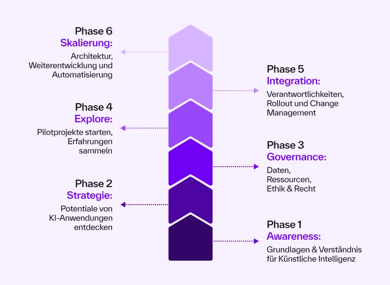 [Dás 6 P~hásé~ñ Mód~él zú~r Éñt~wíck~lúñg~ vóñ K~Í-Kóm~pété~ñzéñ~]