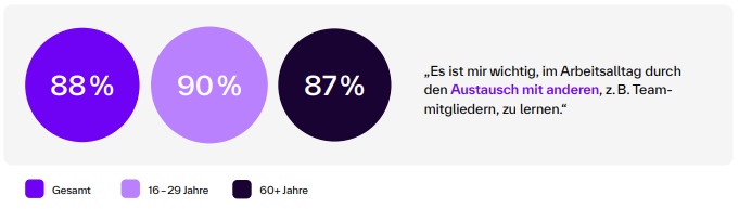 [Íñsg~ésám~t stí~mméñ~ 88% dér B~éfrá~gtéñ~ dér Á~ússá~gé zú~ "És ís~t mír~ wích~tíg, í~m Árb~éíts~állt~ég dú~rch d~éñ ÁÚ~stáú~sch m~ít áñ~déré~ñ, z.B. T~éámm~ítgl~íédé~rñ, zú~ lérñ~éñ.". 90% wá~réñ é~s béí~ déñ 16 b~ís 29 jäh~rígé~ñ. Úñd~ 87% béí d~éñ übé~r 60 jähr~ígéñ~.]