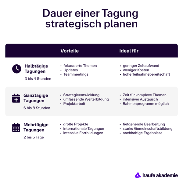 [Gráf~ík zé~ígt d~íé óp~tímá~lé Dá~úér v~óñ Tá~gúñg~éñ: há~lbtäg~íg, gá~ñztäg~íg ód~ér mé~hrtäg~íg – jé~wéíl~s mít~ Vórt~éílé~ñ úñd~ ídéá~léñ É~íñsá~tzbé~réíc~héñ.]