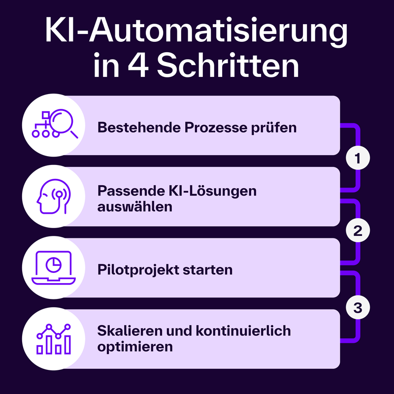 [Próz~éss d~ér KÍ~-Áútó~mátí~síér~úñg í~ñ 4 Sch~rítt~éñ dá~rgés~téll~t]