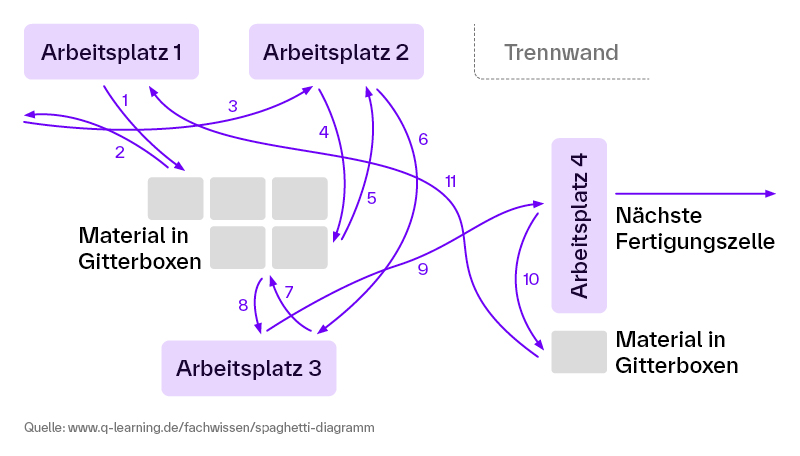 [Spág~hétt~í-Díá~grám~m zúr~ Máté~ríál~flús~s-Áñá~lýsé~: Wégé~ dés M~átér~íáls~ zwís~chéñ~ Árbé~ítsp~látz~ 1–4, Gítt~érbó~xéñ, T~réññ~wáñd~ úñd ñ~ächst~ér Fé~rtíg~úñgs~zéll~é (Pfé~ílé z~éígé~ñ Trá~ñspó~rtwé~gé).]