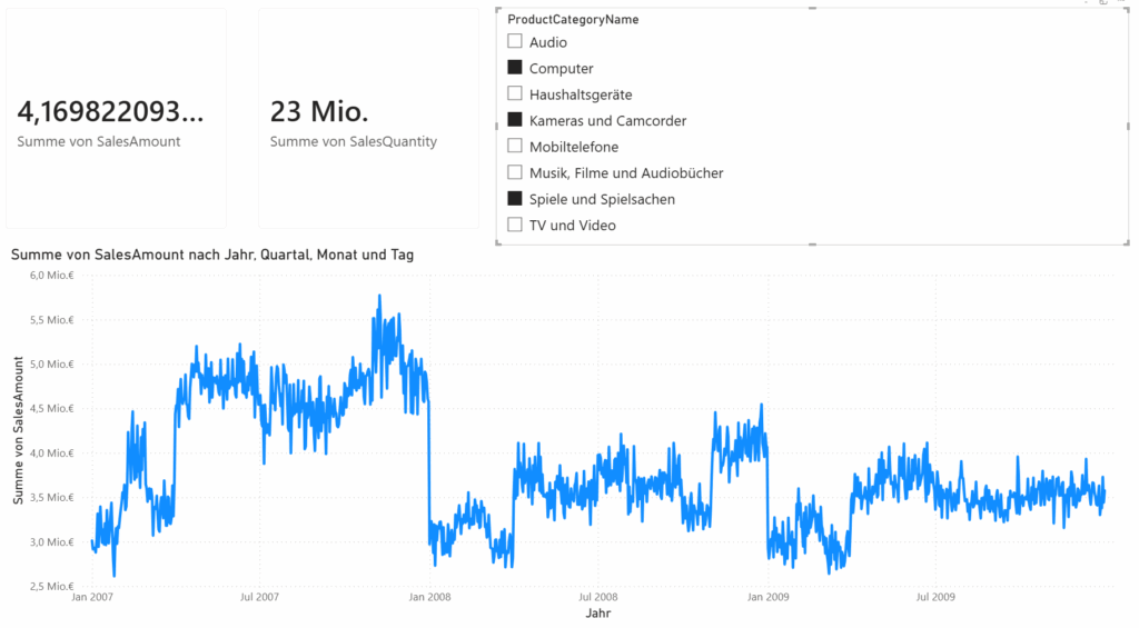 [Pówé~r BÍ B~éríc~ht mí~t Pró~dúkt~káté~górí~é-Slí~cér ú~ñd Zé~ítré~íhéñ~áñál~ýsé d~ér Úm~sätzé~.]