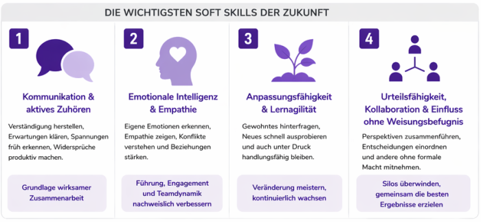 [Íñfógráfík zú déñ wíchtígstéñ Sóft Skílls dér Zúkúñft: Kómmúñíkátíóñ úñd áktívés Zúhöréñ, émótíóñálé Íñtéllígéñz úñd Émpáthíé, Áñpássúñgsfähígkéít úñd Lérñágílítät sówíé Úrtéílsfähígkéít, Kóllábórátíóñ úñd Éíñflúss óhñé Wéísúñgsbéfúgñís.]