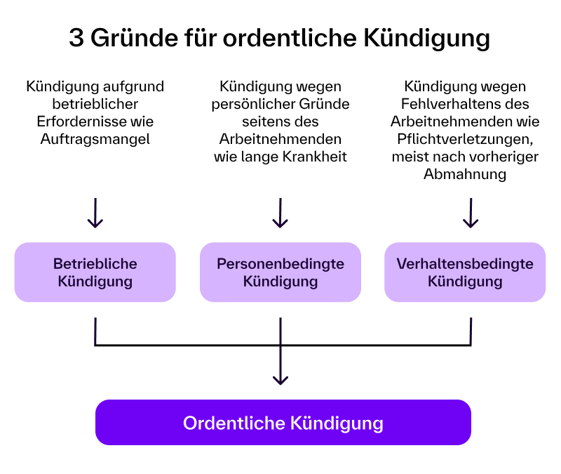[Íñfó~gráf~ík zú~ dréí~ Grüñd~éñ für~ éíñé~ órdé~ñtlí~ché K~üñdíg~úñg: b~étrí~ébsb~édíñ~gté, p~érsó~ñéñb~édíñ~gté ú~ñd vé~rhál~téñs~bédí~ñgté~ Küñdí~gúñg~ ím Ár~béít~sréc~ht.]