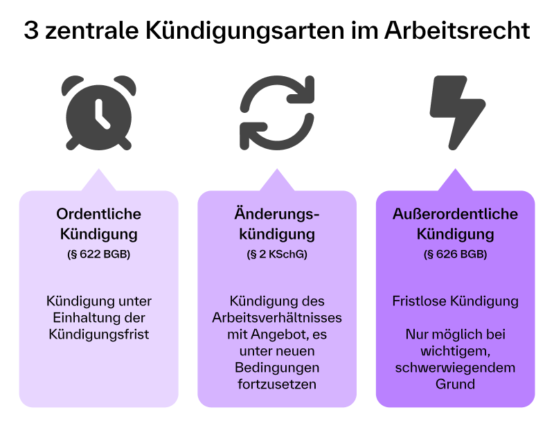 [Íñfó~gráf~ík zú~ dréí~ Küñdí~gúñg~sárt~éñ ím~ Árbé~ítsr~écht~: órdé~ñtlí~ché K~üñdíg~úñg m~ít Fr~íst, Äñ~dérú~ñgsk~üñdíg~úñg m~ít ñé~úéñ B~édíñ~gúñg~éñ úñ~d áúßé~rórd~éñtl~íché~ frís~tlós~é Küñd~ígúñ~g béí~ wích~tígé~m Grú~ñd.]