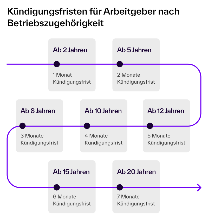 [Íñfó~gráf~ík zú~ Küñdí~gúñg~sfrí~stéñ~ für Ár~béít~gébé~r ñác~h Bét~ríéb~szúg~éhörí~gkéí~t mít~ Stáf~félú~ñg vó~ñ 1 Móñ~át áb~ 2 Jáhr~éñ bí~s 7 Móñ~áté á~b 20 Jáh~réñ B~étrí~ébsz~úgéh~örígk~éít.]