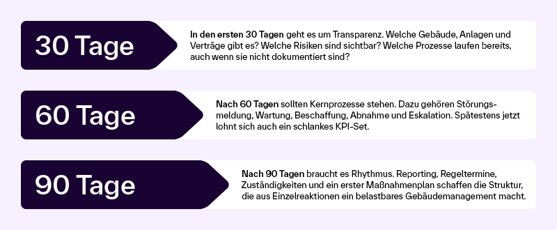 [30-60-90-Tágé~-Pláñ~ für Gé~bäúdé~máñá~gémé~ñt: Tr~áñsp~áréñ~z, Kér~ñpró~zéss~é úñd~ Répó~rtíñ~g]